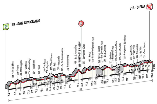 2015-Strade-Bianche race profile