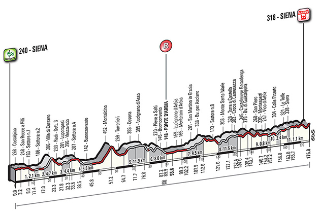 Strade bianche profile