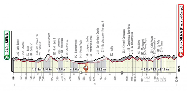 Women's strade Bianche profile