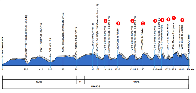 2015 Paris-Camembert profile