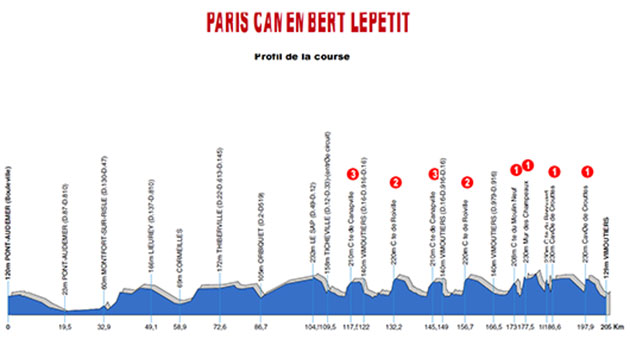 2016 Paris-Camembert profile