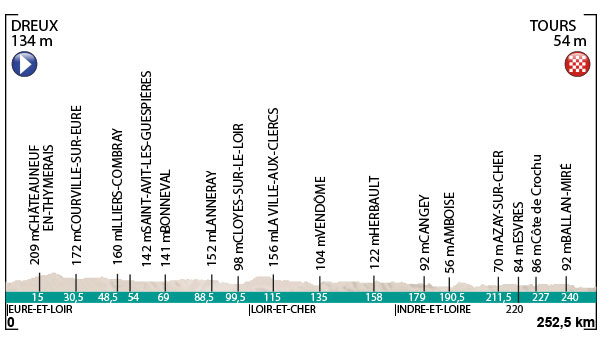 2016 Paris-Tour profile