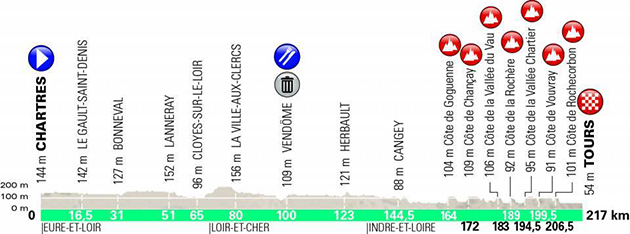 Paris-Tours profile