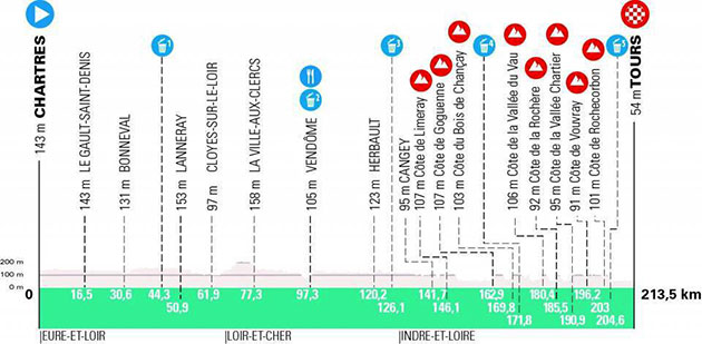 Race profile