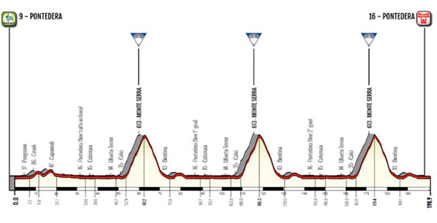 Tour of Tuscany profile