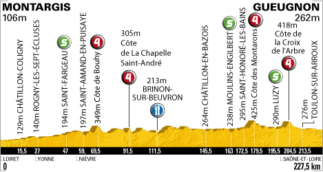 Stage 6 profile