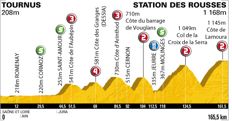 Stage 7 profile