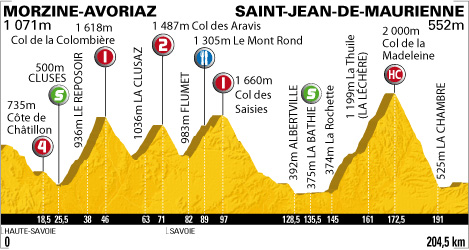 Stage 9 profile