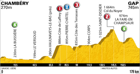 Stage 10 profile