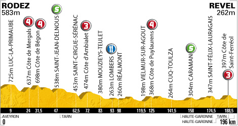 Stage 13 profile