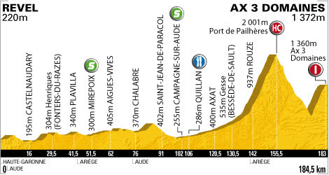 Stage 14 profile