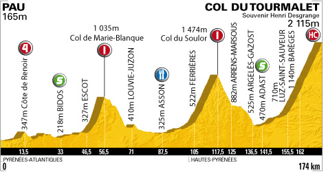 Stage 17 profile