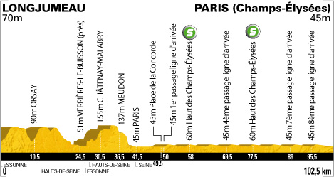 Stage 20 profile