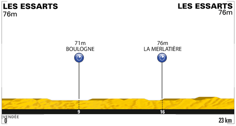 Stage 2 profile