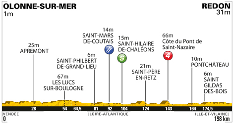 Stage 3 profile