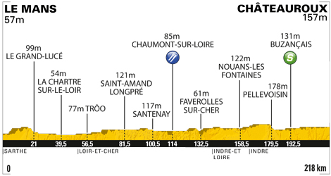 Stage 7 profile