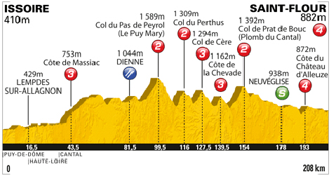 Stage 9 profile