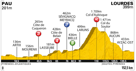 Stage 13 profile