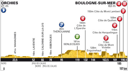 Stage 3 profile