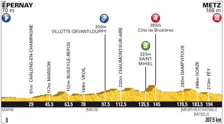 Stage 6 profile