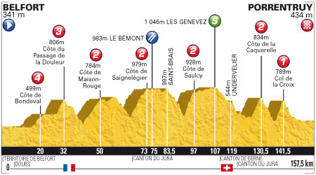 Stage 8 profile