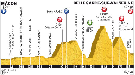 Stage 10 profile