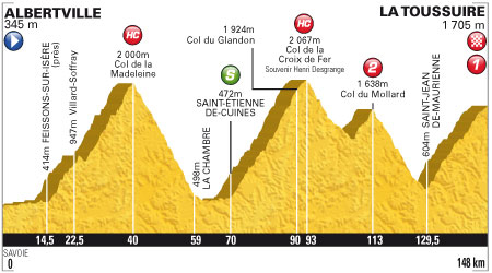 Stage 11 profile