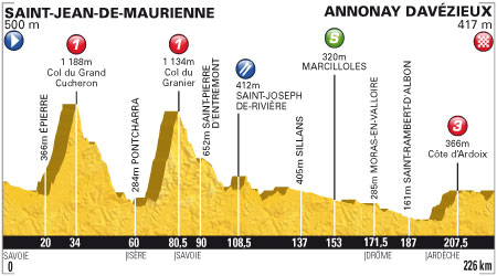 Stage 12 profile