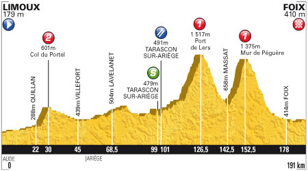 Stage 14 profile