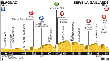 Stage 18 profile