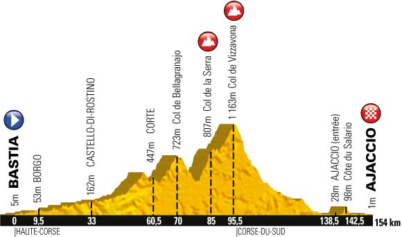 Stage 2 profile