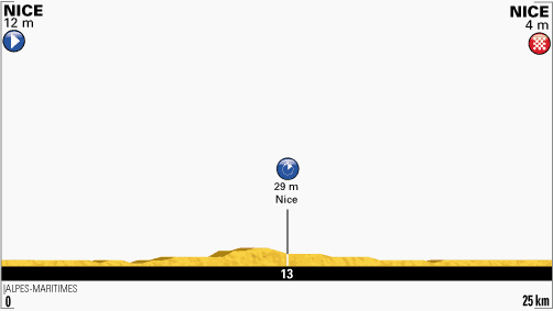 Stage 4 profile