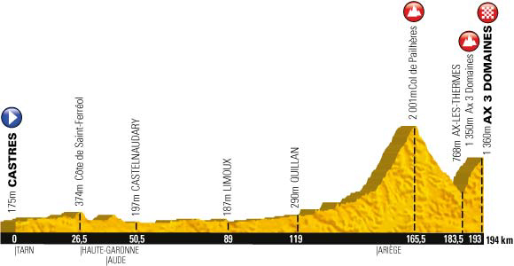 Stage 6 profile