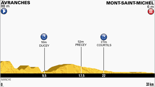 Stage 11 profile