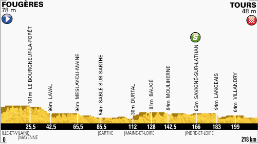 Stage 12 profile