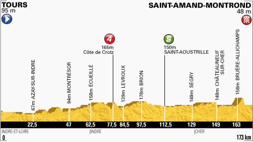 Stage 13 profile