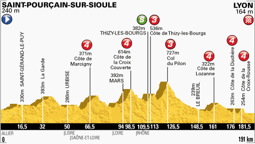 Stage 14 profile