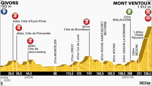 Stage 15 profile