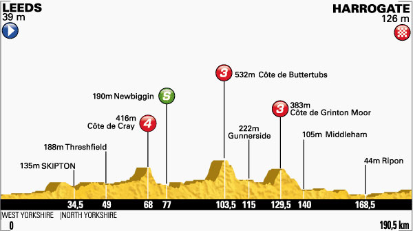 Stage 1 profile