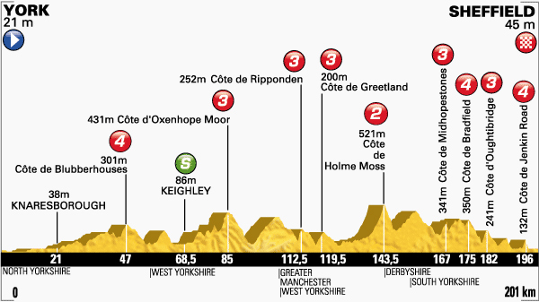 Stage 2 profile