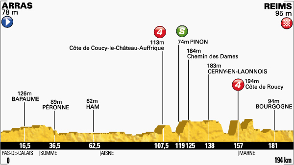 Stage 6 profile