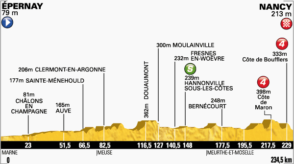 Stage 7 profile