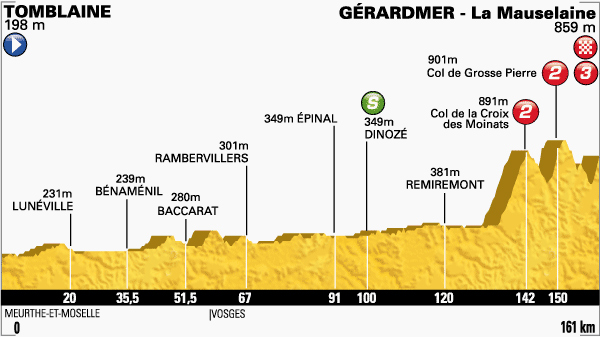 Stage 8 profile