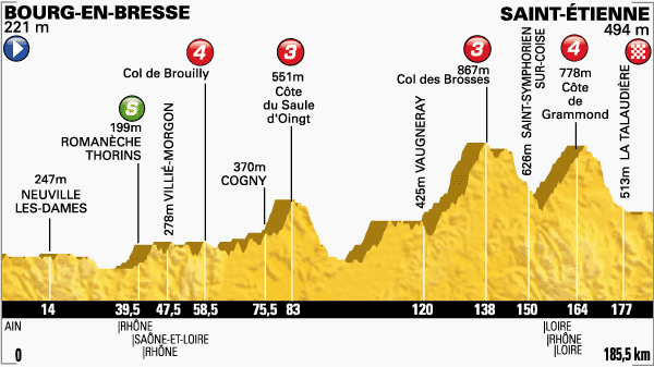 Stage 12 profile