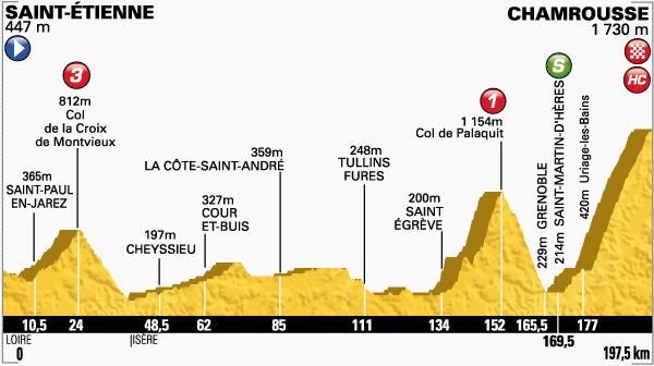 Stage 13 profile