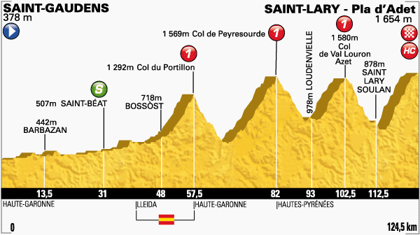 Stage 17 profile