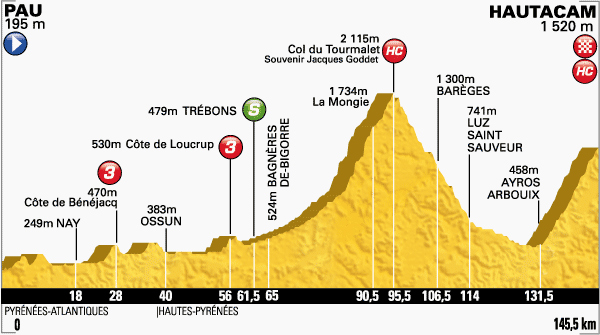 Stage 18 profile