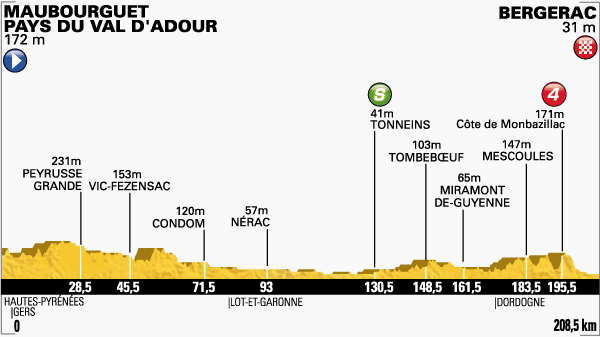 Stage 19 profile