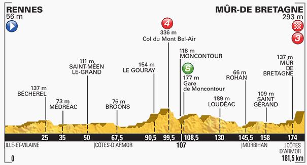 Stage 8 profile