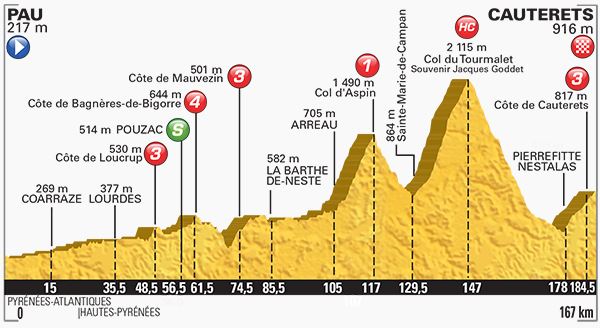 Stage 11 profile